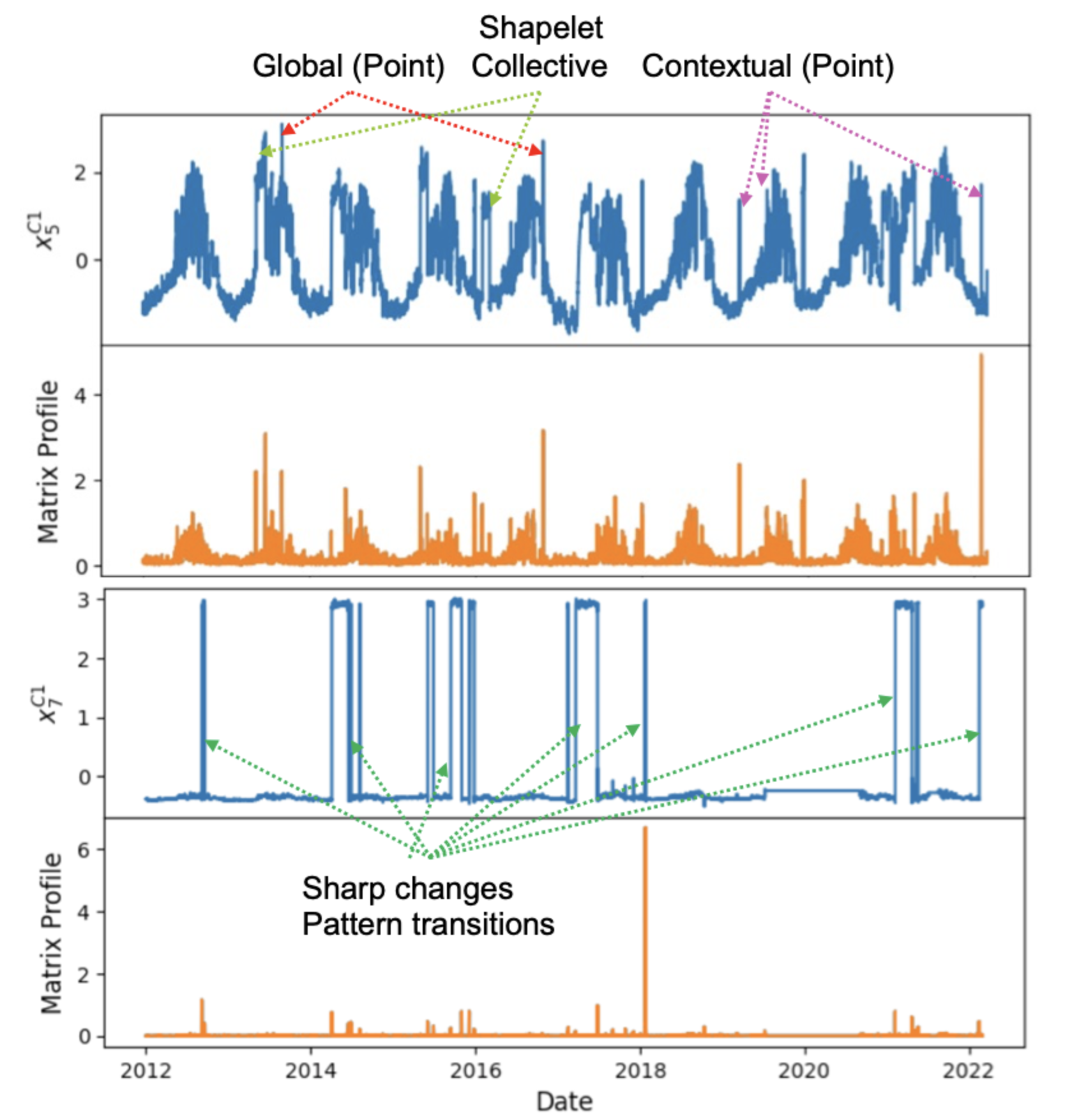 Anomaly Types