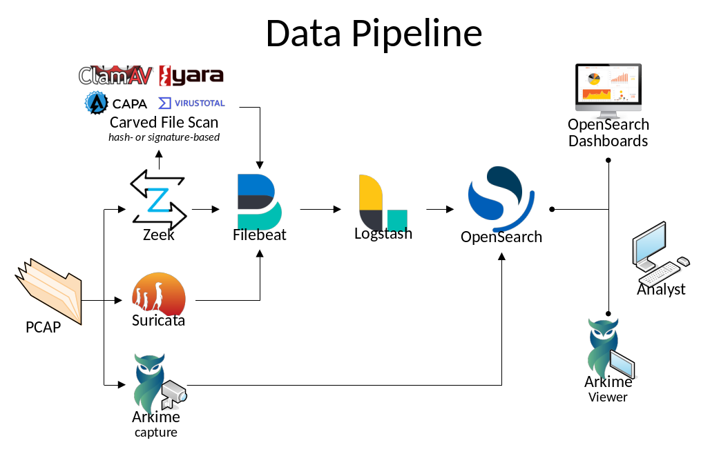 Malcolm Data Pipeline