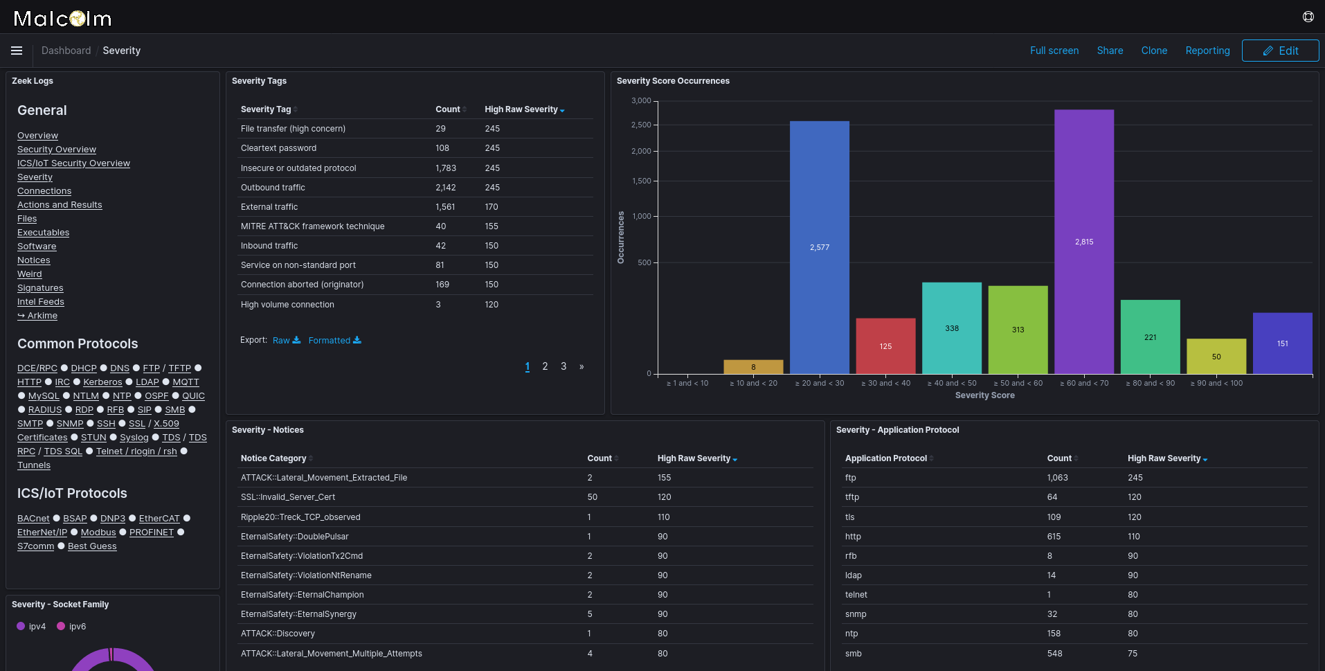 The Severity dashboard